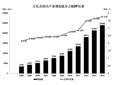 沖刺支柱性產(chǎn)業(yè)，文化產(chǎn)業(yè)短板在哪兒